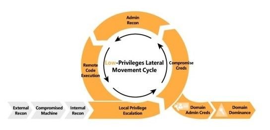 a Cyber Kill Chain mapeia as etapas de um ataque cibernético, desde o reconhecimento inicial até a execução dos objetivos finais.